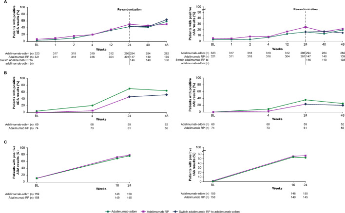 Summary of Research: Immunogenicity of Adalimumab Reference Product and Adalimumab-adbm in Patients with Rheumatoid Arthritis, Crohn's Disease, and Chronic Plaque Psoriasis: A Pooled Analysis of the VOLTAIRE trials.