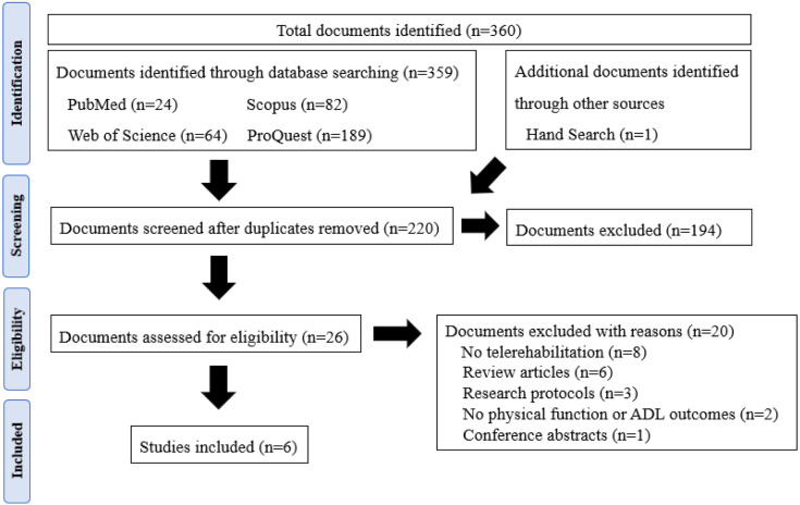 Effects of telerehabilitation on physical function and activities of daily living in patients with amyotrophic lateral sclerosis: a scoping review.