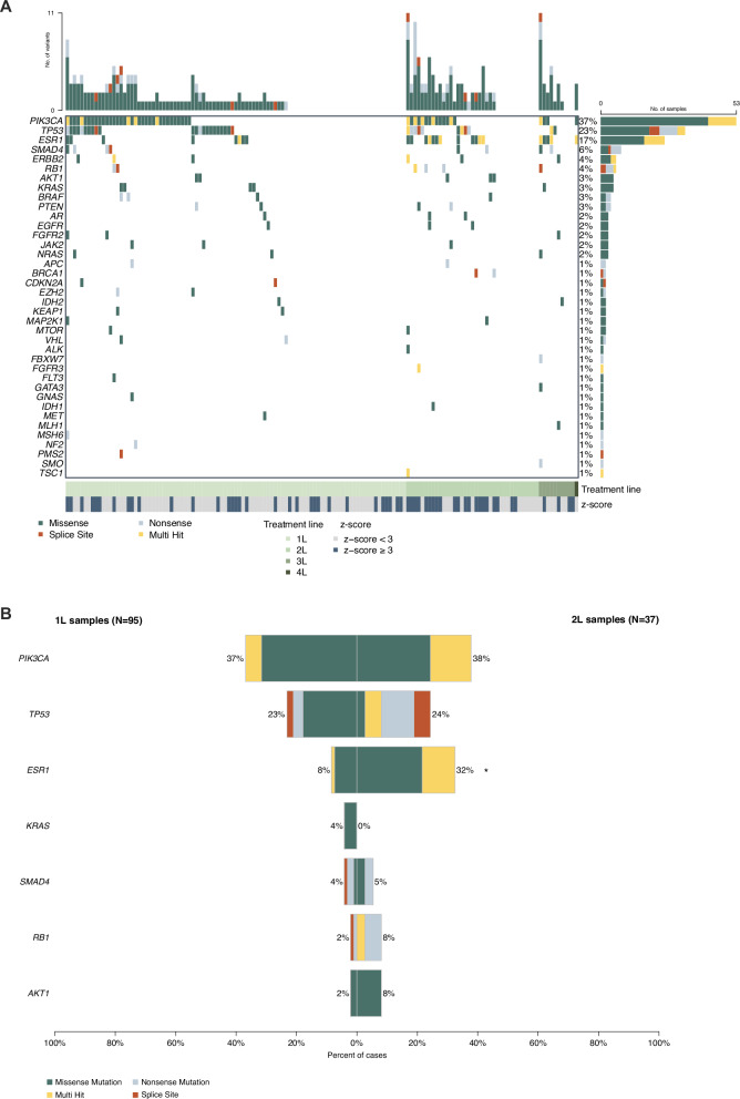Clinical impact of single-gene vs. panel sequencing in advanced HR + /HER2- breast cancer: insights and implications.