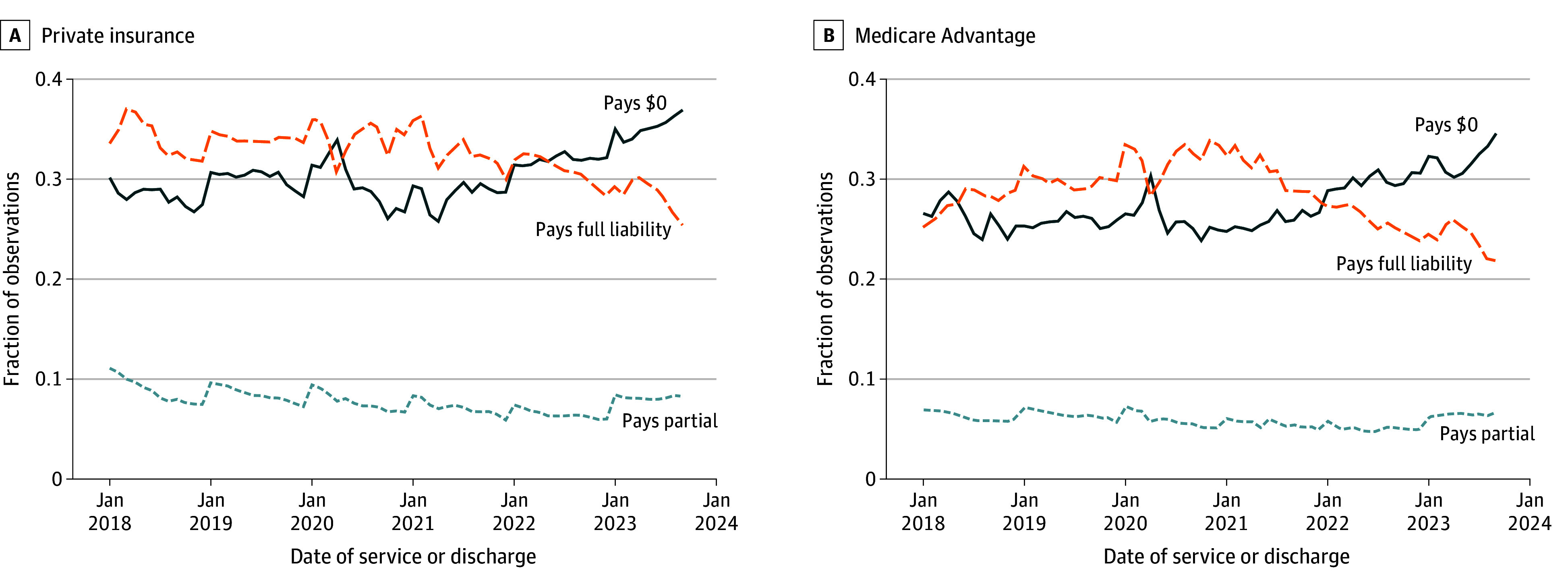Patient Repayment of US Hospital Bills From 2018 to 2024.