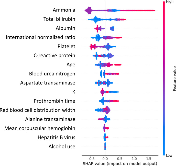 A Machine Learning-Based Prognostication Model Enhances Prediction of Early Hepatic Encephalopathy in Patients With Noncancer-Related Cirrhosis: Multicenter Longitudinal Cohort Study in Taiwan.