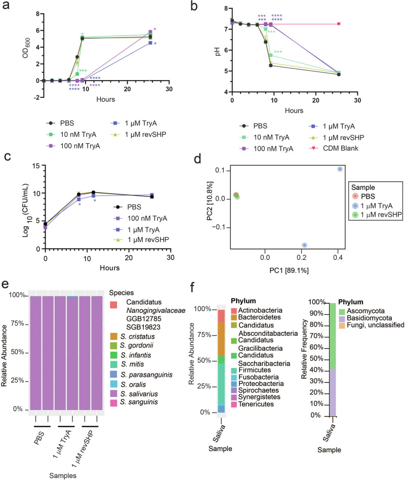 Impact of the RaS-RiPP tryglysin and culturing conditions on ex-vivo oral microbiomes.
