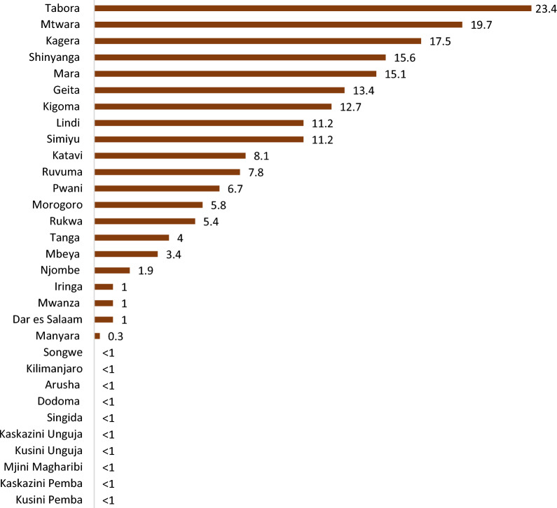 Prevalence and determinants of malaria among children aged 6-59 months in Tanzania: a nationwide cross-sectional study.