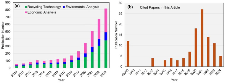 A systematic review of plastic recycling: technology, environmental impact and economic evaluation.