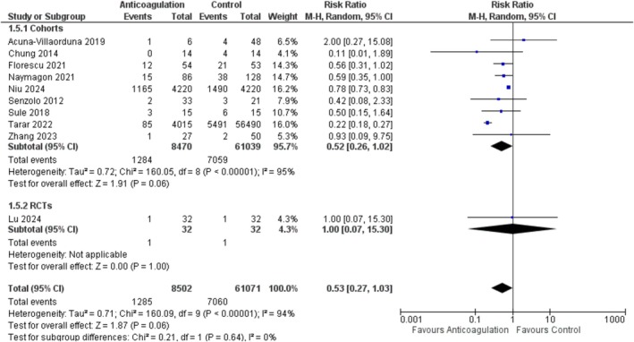 Efficacy and Safety of Anticoagulants in Patients With Cirrhosis and Portal Vein Thrombosis: A Systematic Review and Meta-Analysis of Randomized and Non-Randomized Studies.