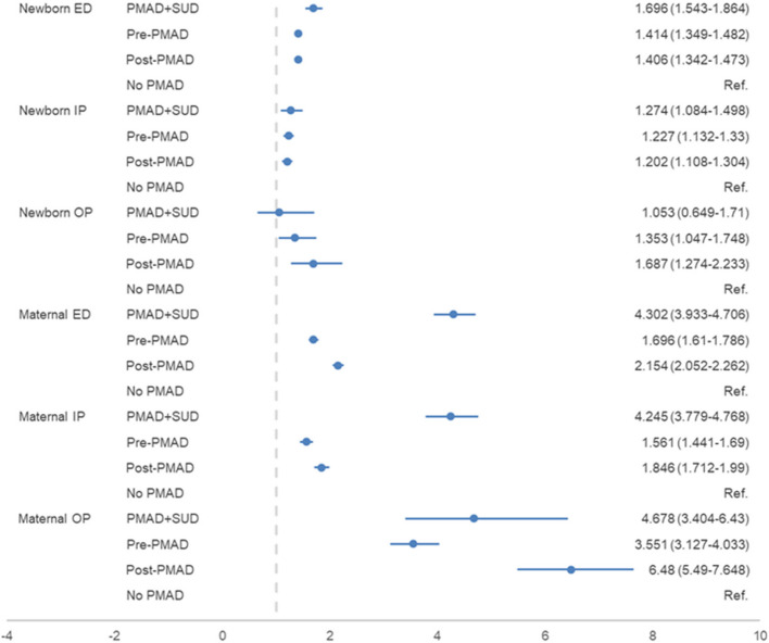 Evaluating birthing individual and infant healthcare utilization and costs among individuals experiencing perinatal mood and anxiety disorders.
