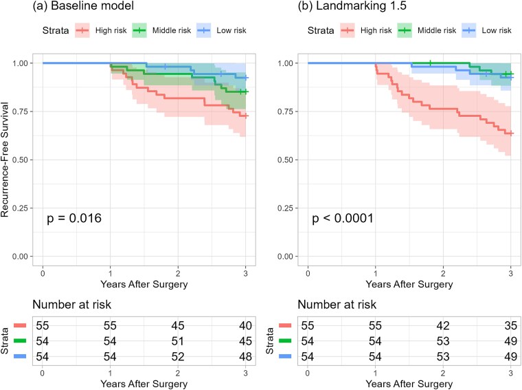 Development of a dynamic prediction model with the inclusion of time-dependent inflammatory biomarker enhances recurrence prediction after curative surgery for stage II or III gastric cancer.