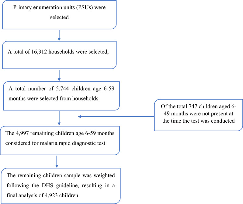 Prevalence and determinants of malaria among children aged 6-59 months in Tanzania: a nationwide cross-sectional study.