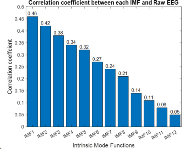 An automated extraction of spectral-temporal and spatial-temporal features of EEG for emotion detection.