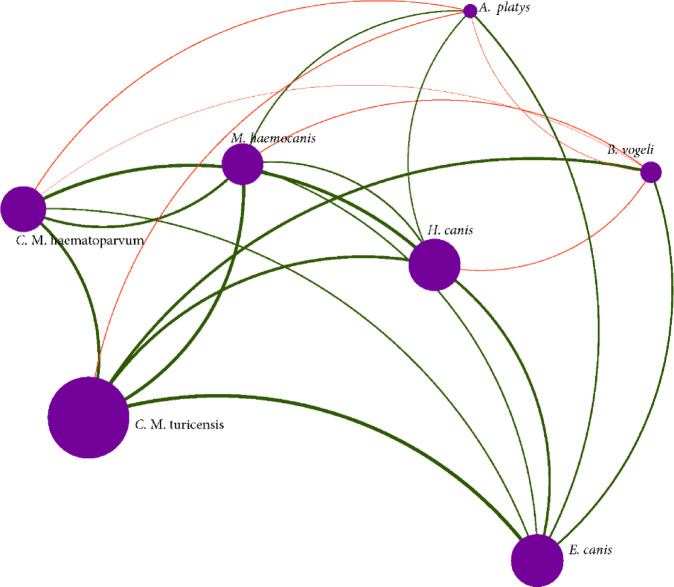 High prevalence of vector-borne protozoa and bacteria in dogs from Chad determined using a targeted next-generation sequencing approach.