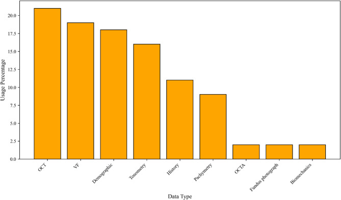 Applications of machine learning in glaucoma diagnosis based on tabular data: a systematic review.
