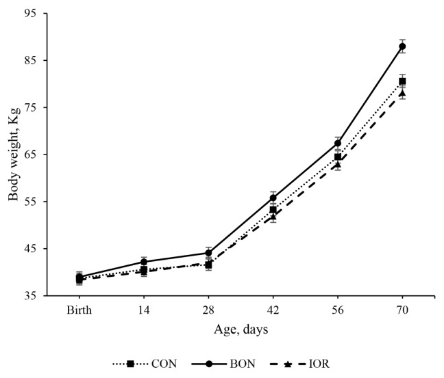 Effects of milk fortification with an advanced chelated trace minerals supplement on growth, health, and nutrient digestibility in dairy calves.