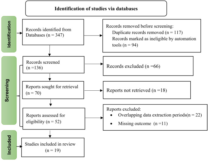 Advanced Stage Disease Progression and Mortality Rate Before and After the Implementation of the Universal Test and Treat Strategy (UTT) for HIV Patients in Ethiopia: A Systematic Review and Meta-Analysis.