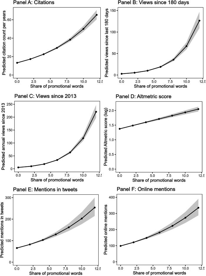 Scientific publications that use promotional language in the abstract receive more citations and public attention.