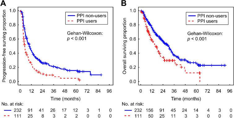 Impact of concomitant use of proton pump inhibitors or cardiovascular medication on survival outcomes of patients with metastatic renal cell carcinoma treated with nivolumab.
