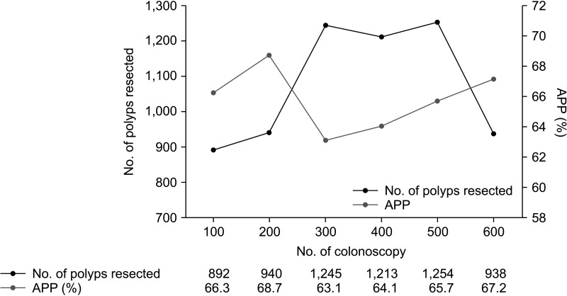 Adenoma per polypectomy as a training metric in colonoscopy: a retrospective analysis of trainee progression compared to expert performance.