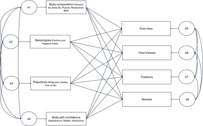 'Fat', Female and Unprivileged: Exploring Intersectionality, Perceiver Characteristics, and Eye Movements.