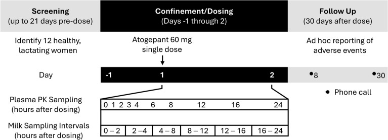 Pharmacokinetics of Atogepant in Healthy Lactating Female Participants: Results from a Phase 1 Lactation Study.