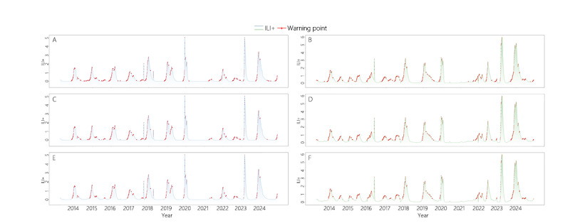 Probability-Based Early Warning for Seasonal Influenza in China: Model Development Study.