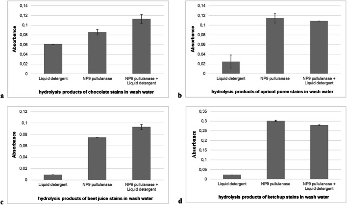 Characterization of Novel Pullulanase Type I from Newly Isolated Bacillus cereus Strain NP9: Potential Additive for Laundry Detergent Formulations