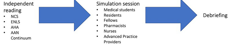 BRAIN-SIM: Leveraging Simulation for Neurocritical Care Education with an Innovative Multidisciplinary Approach.