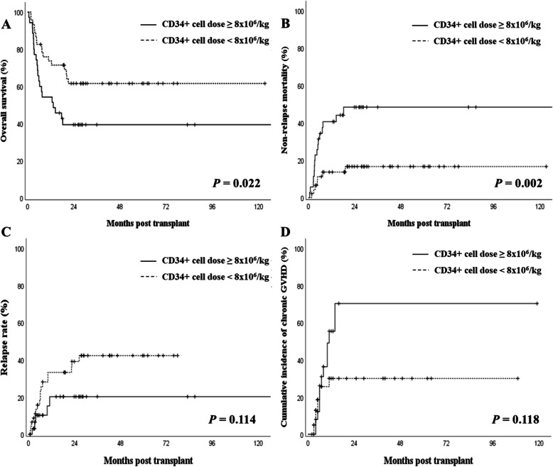 Impact of CD34<sup>+</sup> cell dose on outcomes of haploidentical peripheral blood stem cell transplantation in acute leukemia.
