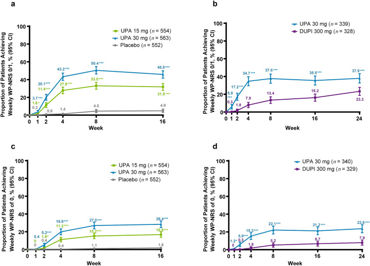 Rapid Itch Improvement and Skin Clearance with Upadacitinib Versus Placebo (Measure Up 1 and Measure Up 2) and Versus Dupilumab (Heads Up): Results from Three Phase 3 Clinical Trials in Patients with Moderate-to-Severe Atopic Dermatitis.