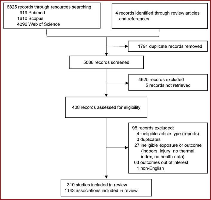 Thermal indices for assessing the impact of outdoor thermal environments on human health: a systematic review of epidemiological studies