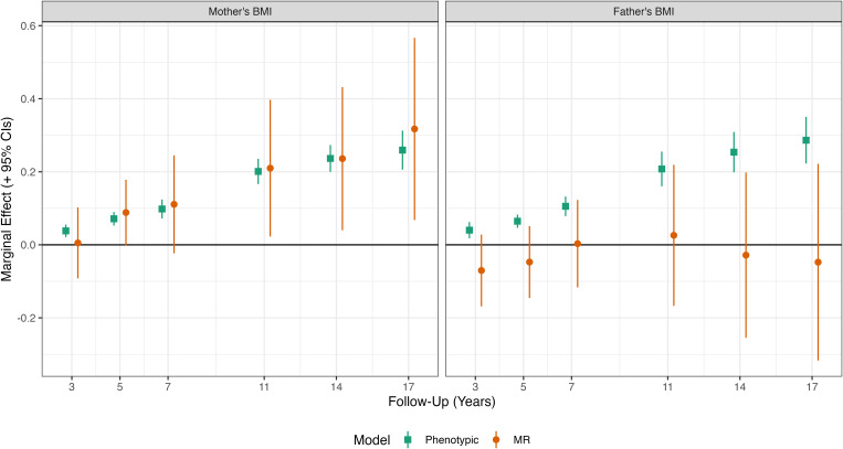 The association between parental BMI and offspring adiposity: A genetically informed analysis of trios.