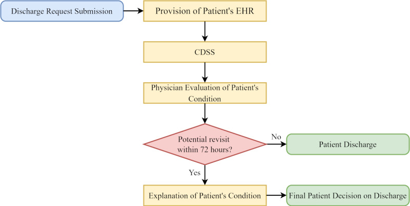 Assessing Revisit Risk in Emergency Department Patients: Machine Learning Approach.