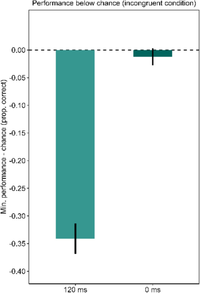 Urgency overpowers cognitive control by amplifying cognitive processing asymmetries