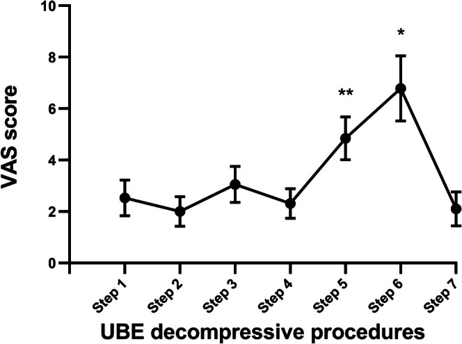 Unilateral Biportal Endoscopic Decompression for Degenerative Lumbar Spinal Stenosis Under Local Anesthesia in Elderly Patients with Medical Comorbidities.