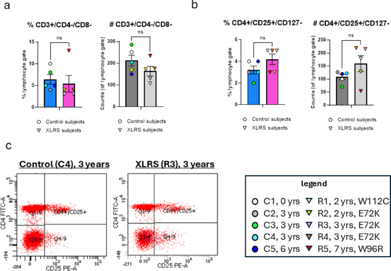 Immune landscape in children with X-linked retinoschisis.