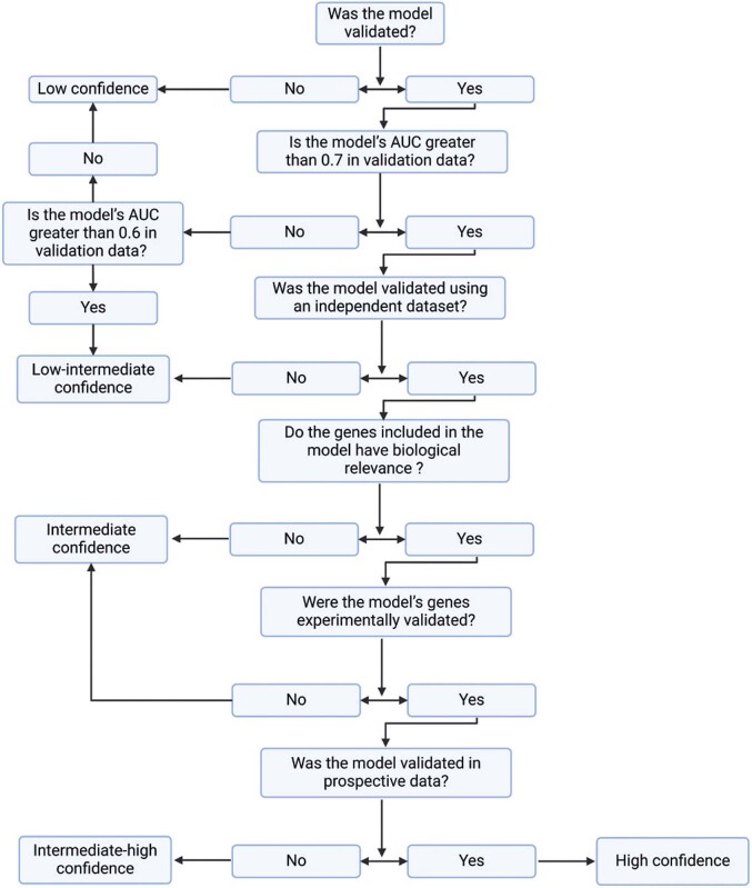 Precision over quantity: identifying trustworthy genomic risk stratification models.