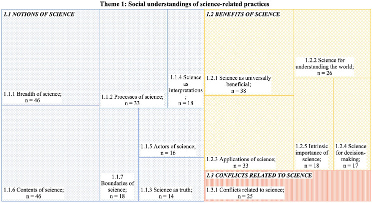 'It benefits every moment': Understandings of and engagements in science-related practices in everyday life.