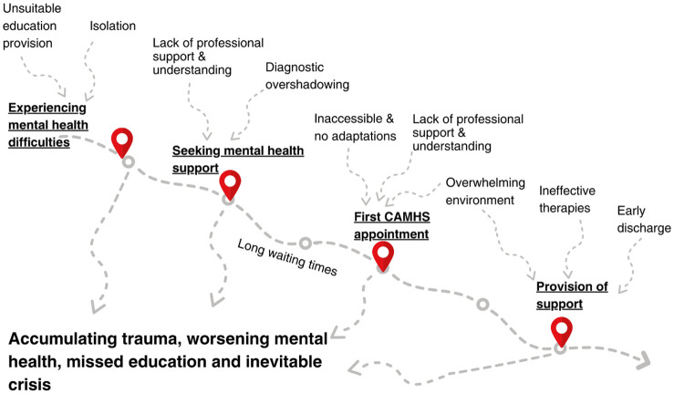 'Accumulating harm and waiting for crisis': Parents' perspectives of accessing Child and Adolescent Mental Health Services for their autistic child experiencing mental health difficulties.