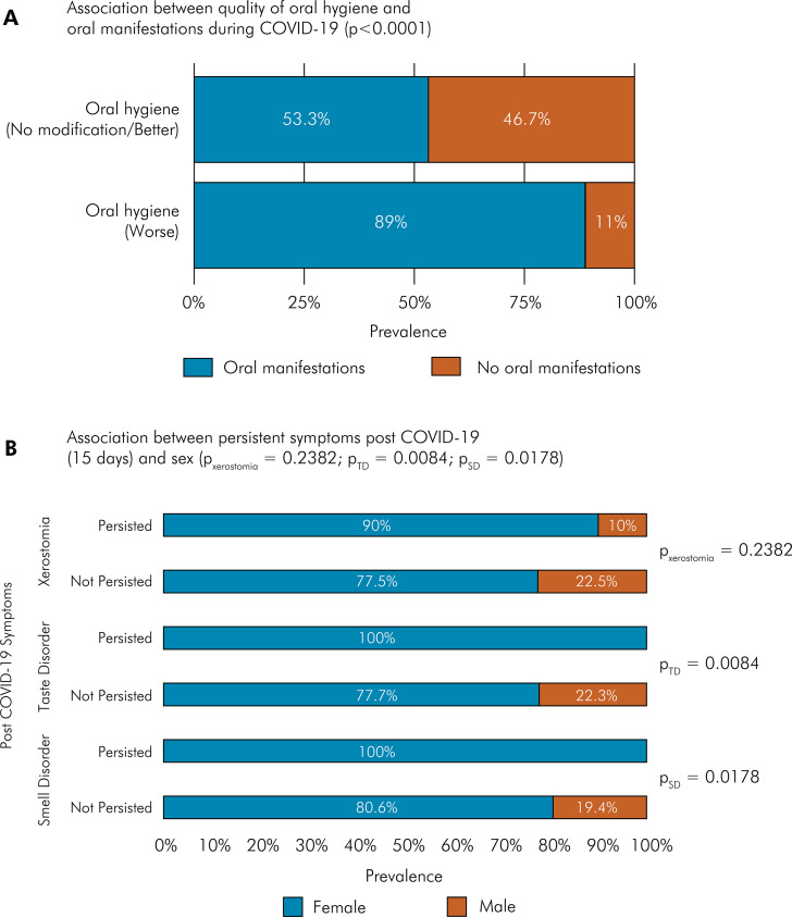 Oral manifestations of COVID-19 vaccinated individuals, post-infection, and different variants: a Brazilian population study.