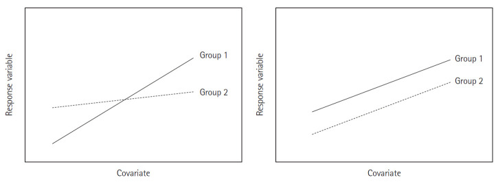How to construct analysis of covariance in clinical trials: ANCOVA with one covariate in a completely randomized design structure.