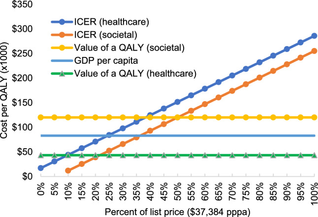 Societal Versus Healthcare Perspectives on the Cost Effectiveness of Ocrelizumab for Treatment of Primary Progressive Multiple Sclerosis in Aotearoa New Zealand.
