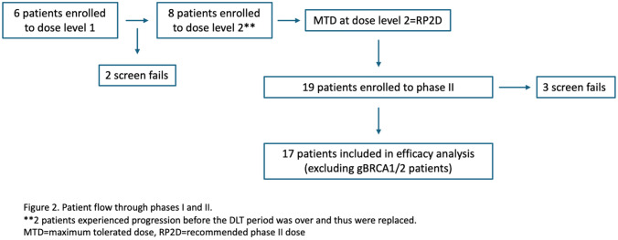 Phase I/II trial investigating gedatolisib plus talazoparib in advanced triple negative or BRCA1/2 positive, HER2 negative breast cancers.