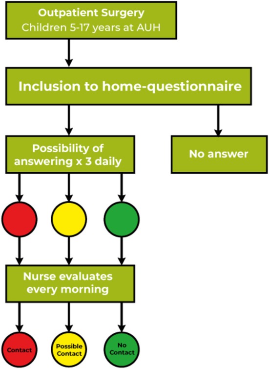 Using a Patient-Reported Outcome (PRO) Questionnaire to Assess Postoperative Care Following Pediatric Outpatient Surgery.