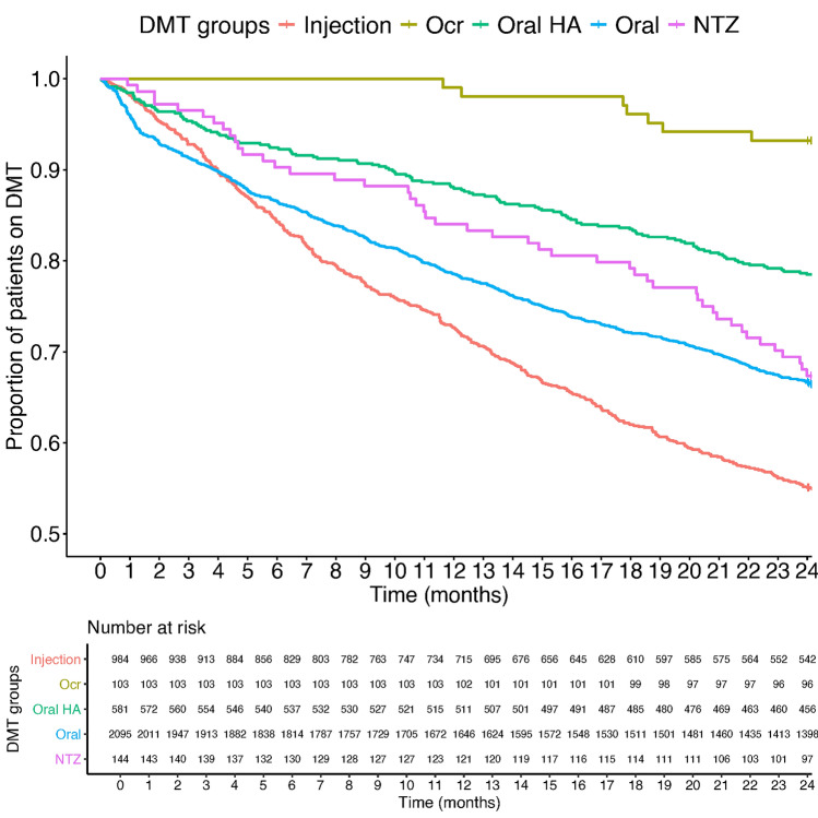 Persistence to Ocrelizumab Compared with Other Disease-Modifying Therapies for Multiple Sclerosis: Results from the German NeuroTransData Registry.