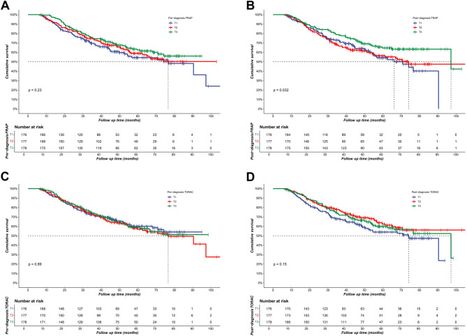 Pre- and post-diagnosis dietary total antioxidant capacity and overall survival in patients with ovarian cancer: a prospective cohort study.