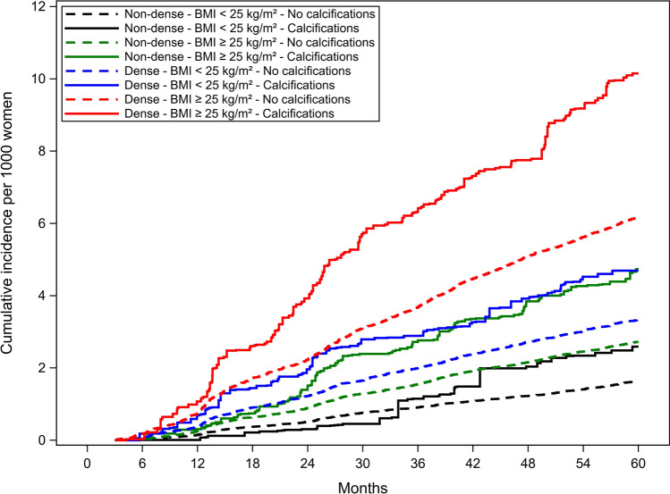 Mammographic calcifications association with risk of advanced breast cancer.