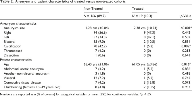 Management of renal artery aneurysms: A retrospective study.