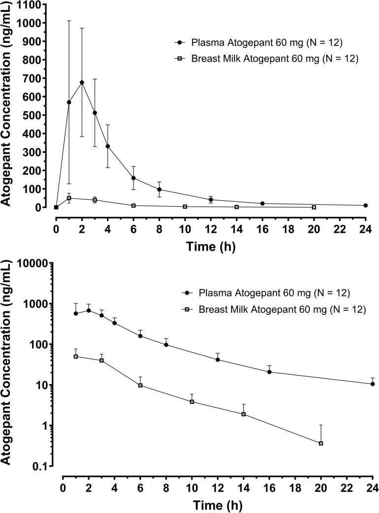 Pharmacokinetics of Atogepant in Healthy Lactating Female Participants: Results from a Phase 1 Lactation Study.