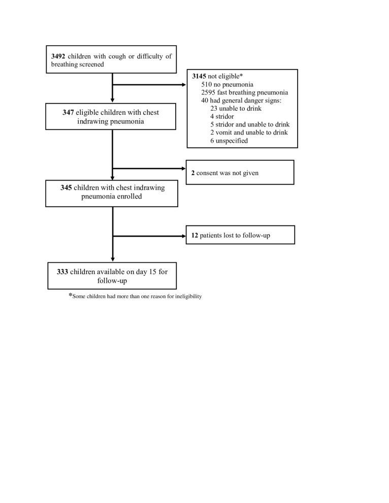 Management and outcomes of chest-indrawing pneumonia among children aged 2-59 months in a programme setting in Ethiopia: a prospective observational study.