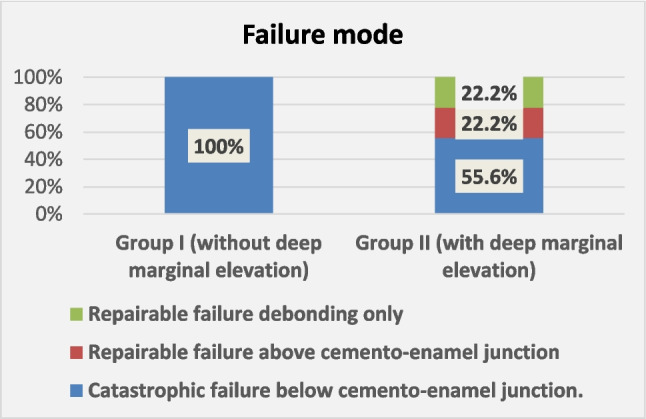 Influence of deep marginal elevation on the marginal adaptation and fracture resistance of zirconia endocrowns constructed on endodontically treated premolar teeth: in vitro study.