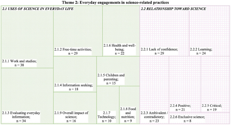 'It benefits every moment': Understandings of and engagements in science-related practices in everyday life.