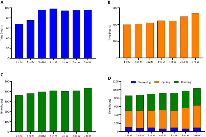 Sex-specific differences in performance and pacing in the world's longest triathlon in history.
